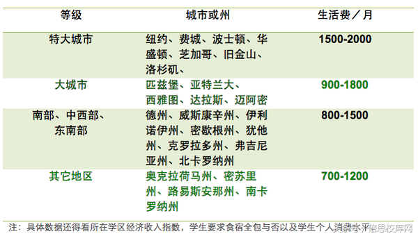 最新总结：去美国留学需要准备多少钱？-第3张图片-阿卡索