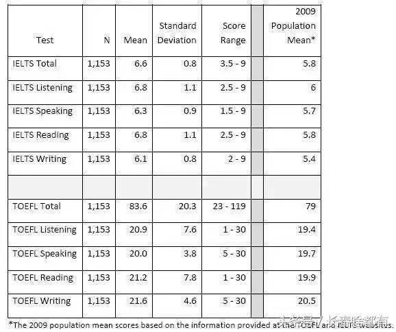 雅思和托福哪个更容易？附成绩换算表-第7张图片-阿卡索