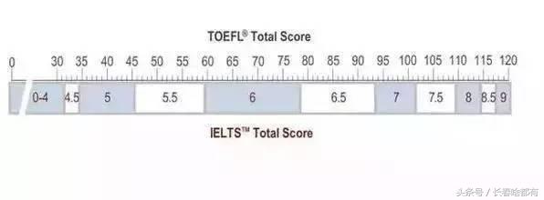 雅思和托福哪个更容易？附成绩换算表-第5张图片-阿卡索