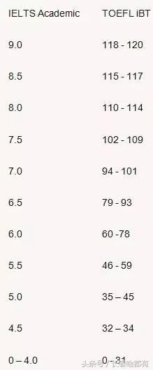 雅思和托福哪个更容易？附成绩换算表-第6张图片-阿卡索