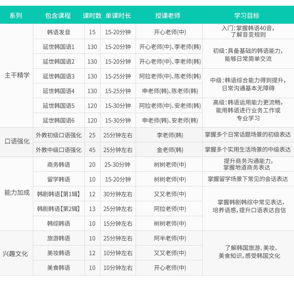 韩语外教一对一学生怎么学：每天一小时，新手只需一年就能成为韩语达人-第4张图片-阿卡索