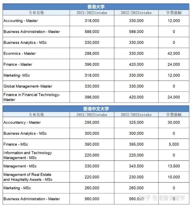 香港硕士一年费用是多少？-第1张图片-阿卡索