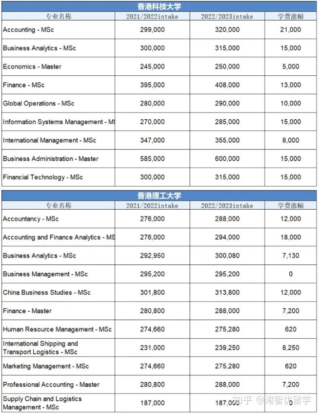 香港硕士一年费用是多少？-第2张图片-阿卡索