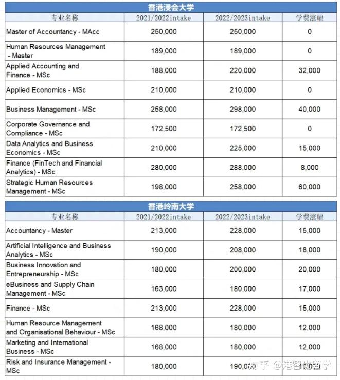 香港硕士一年费用是多少？-第3张图片-阿卡索