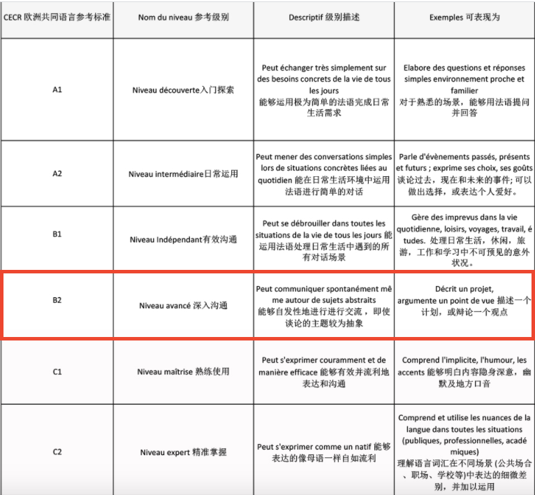 如果没有任何基础知识就想学法语出国，如何选择法语培训机构？ 如何规划法语学习？-第14张图片-阿卡索