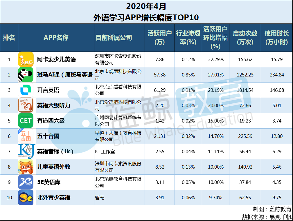 英语复课：4月份外语学习APP排行榜：月活跃度持续下滑，陌陌美词取代人教英语进入TOP 10 |蓝鲸名单-第11张图片-阿卡索