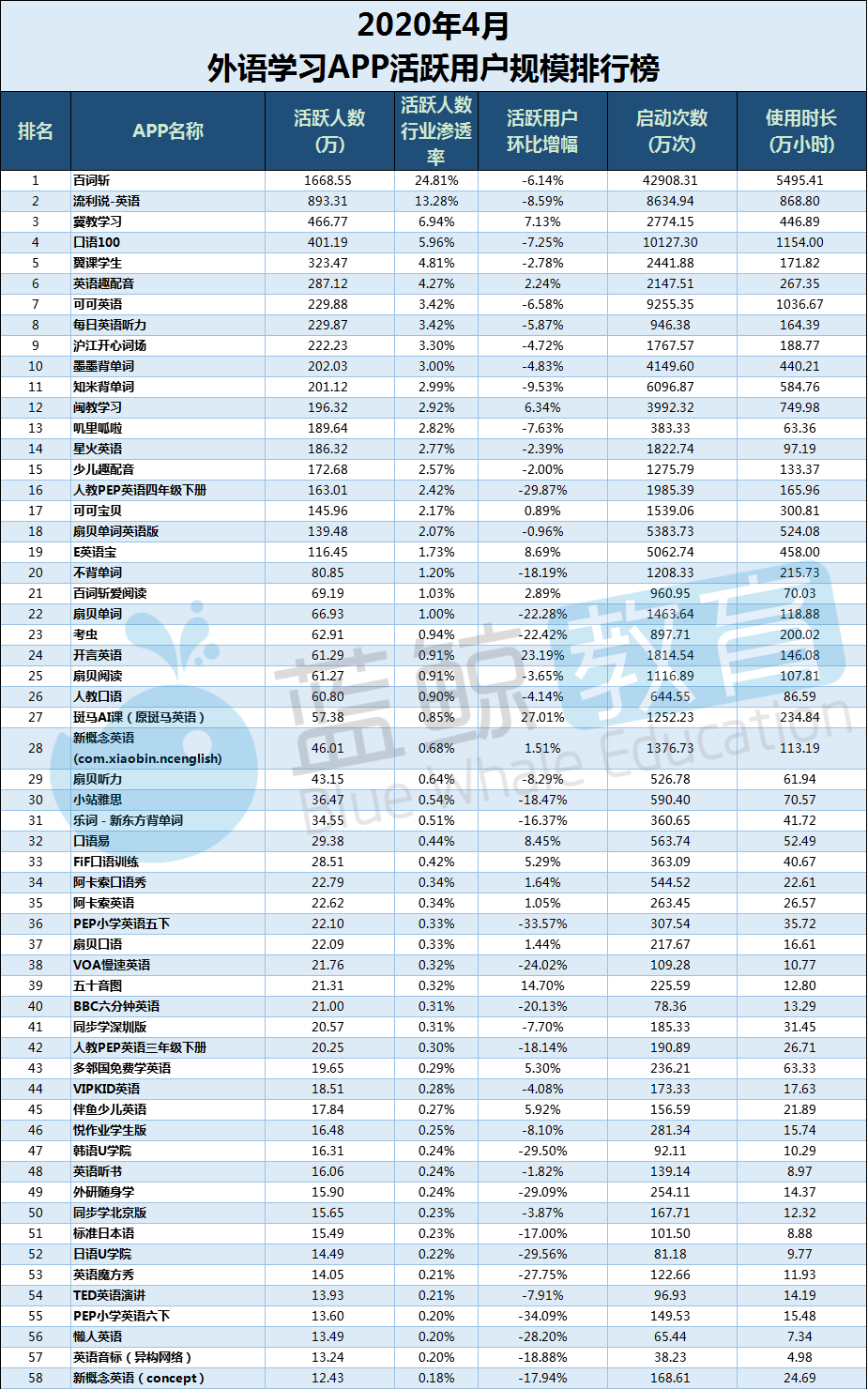 英语复课：4月份外语学习APP排行榜：月活跃度持续下滑，陌陌美词取代人教英语进入TOP 10 |蓝鲸名单-第12张图片-阿卡索