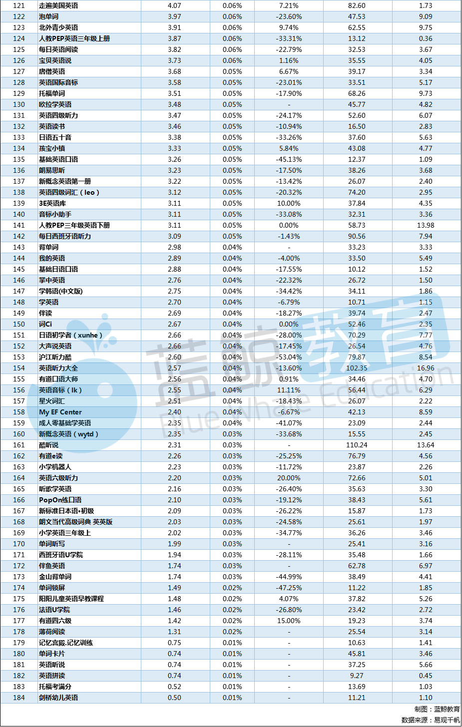 英语复课：4月份外语学习APP排行榜：月活跃度持续下滑，陌陌美词取代人教英语进入TOP 10 |蓝鲸名单-第14张图片-阿卡索