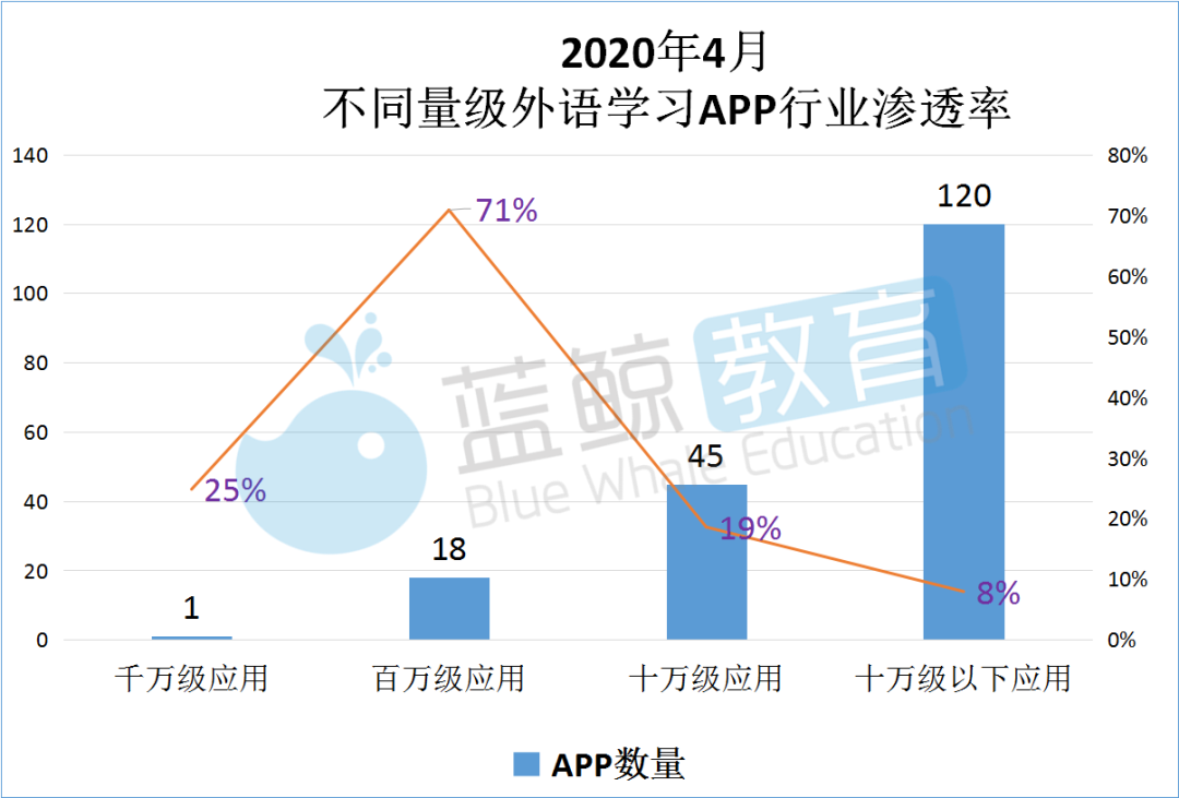 英语复课：4月份外语学习APP排行榜：月活跃度持续下滑，陌陌美词取代人教英语进入TOP 10 |蓝鲸名单-第5张图片-阿卡索