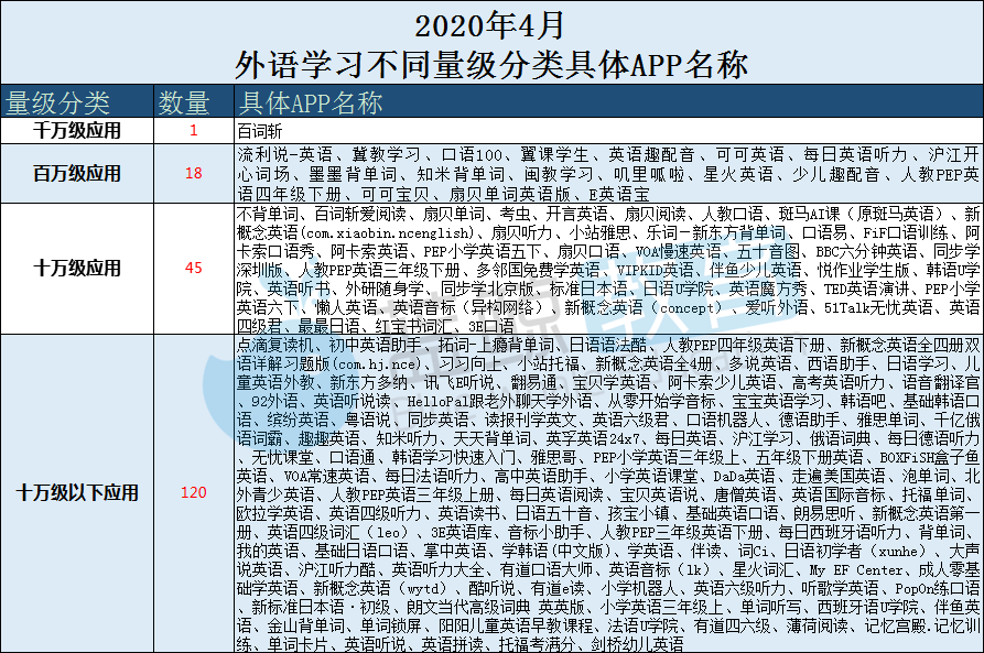 英语复课：4月份外语学习APP排行榜：月活跃度持续下滑，陌陌美词取代人教英语进入TOP 10 |蓝鲸名单-第7张图片-阿卡索