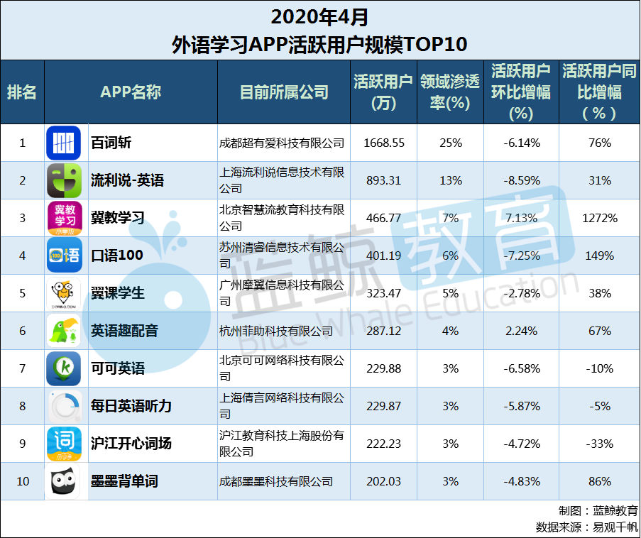 英语复课：4月份外语学习APP排行榜：月活跃度持续下滑，陌陌美词取代人教英语进入TOP 10 |蓝鲸名单-第9张图片-阿卡索