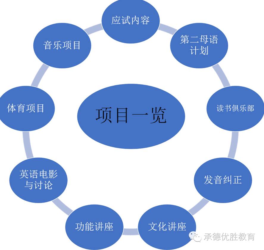 济南一对一纯外教：承德优胜教育汇聚各国外教和清华、北大、人民大学等高校学生，推出暑期英语夏令营！-第18张图片-阿卡索