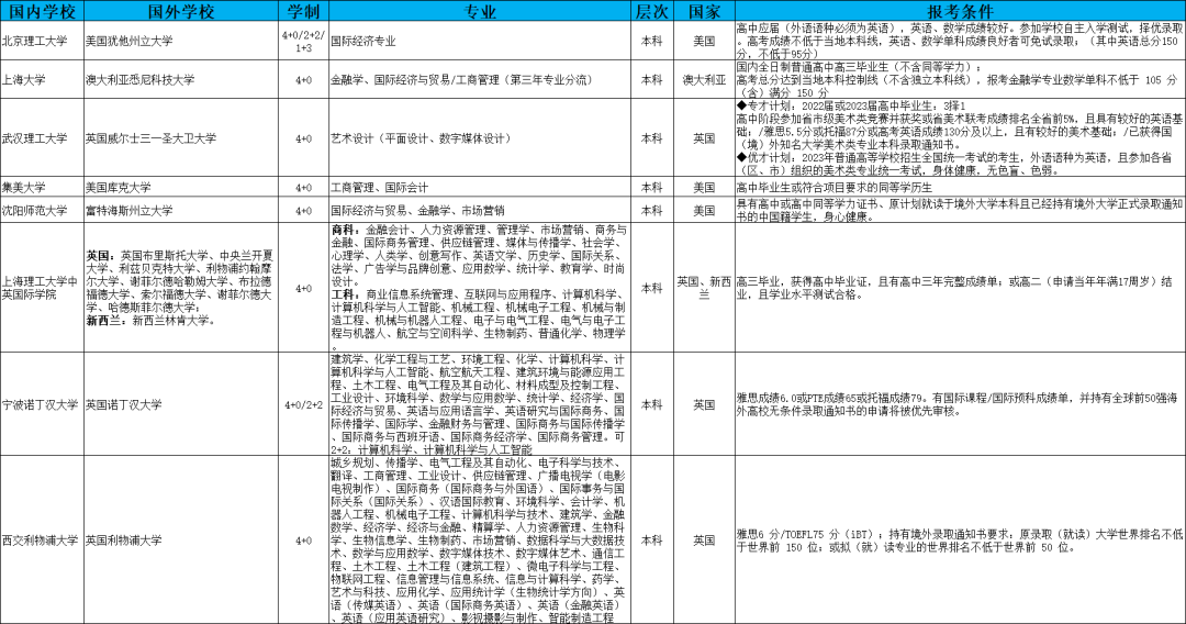 新加坡一对一外教费用高吗：2024年本科院校高考分数线：新加坡国际本科留学项目-第3张图片-阿卡索