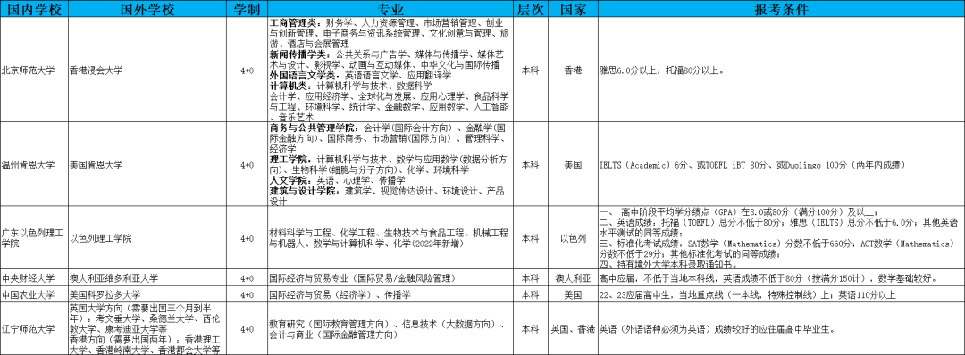 新加坡一对一外教费用高吗：2024年本科院校高考分数线：新加坡国际本科留学项目-第4张图片-阿卡索