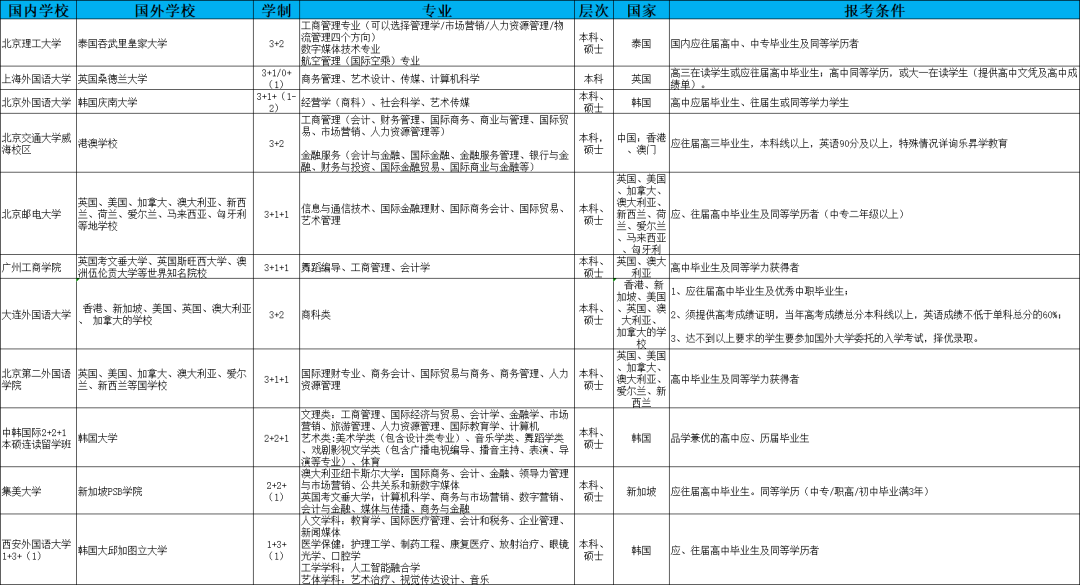 新加坡一对一外教费用高吗：2024年本科院校高考分数线：新加坡国际本科留学项目-第5张图片-阿卡索