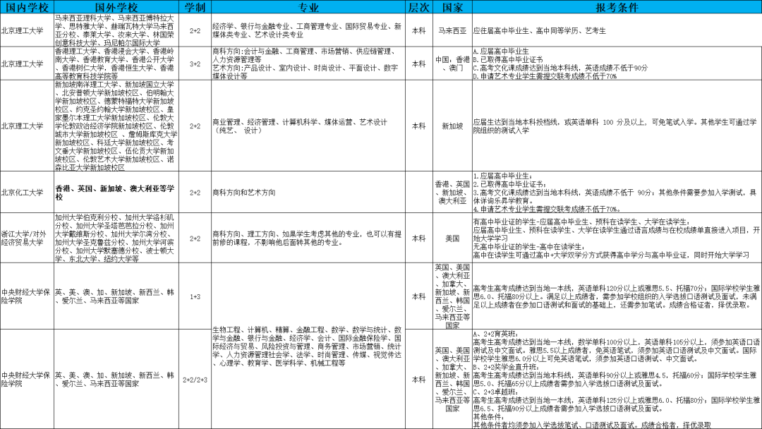 新加坡一对一外教费用高吗：2024年本科院校高考分数线：新加坡国际本科留学项目-第8张图片-阿卡索