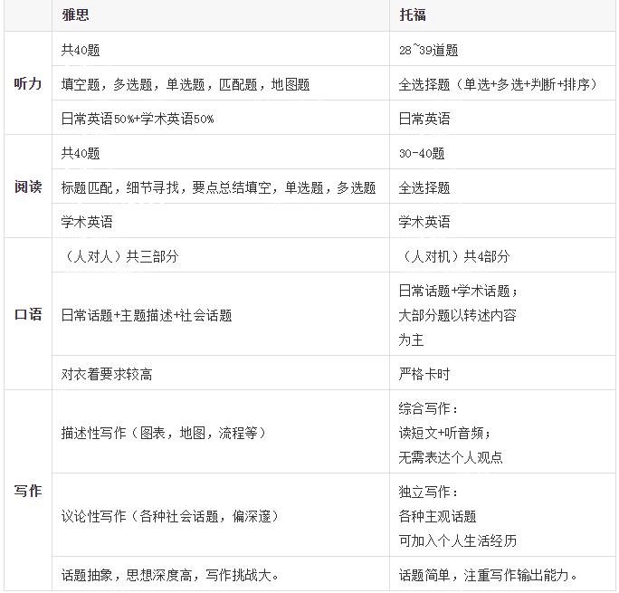 出国两个选择：雅思还是托福？-第9张图片-阿卡索