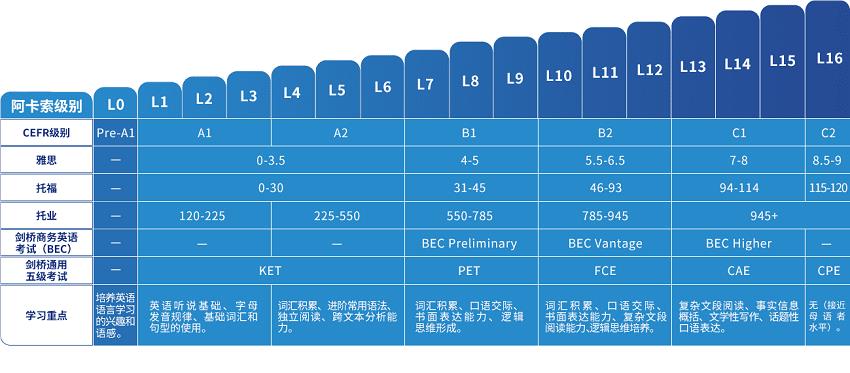 在线英语英语：成人英语在线培训-第4张图片-阿卡索