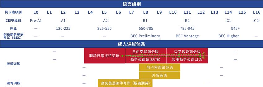 在线英语英语：成人英语在线培训-第6张图片-阿卡索