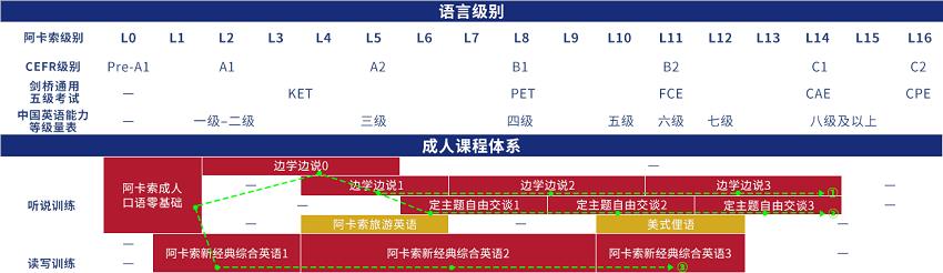 在线英语英语：成人英语在线培训-第7张图片-阿卡索