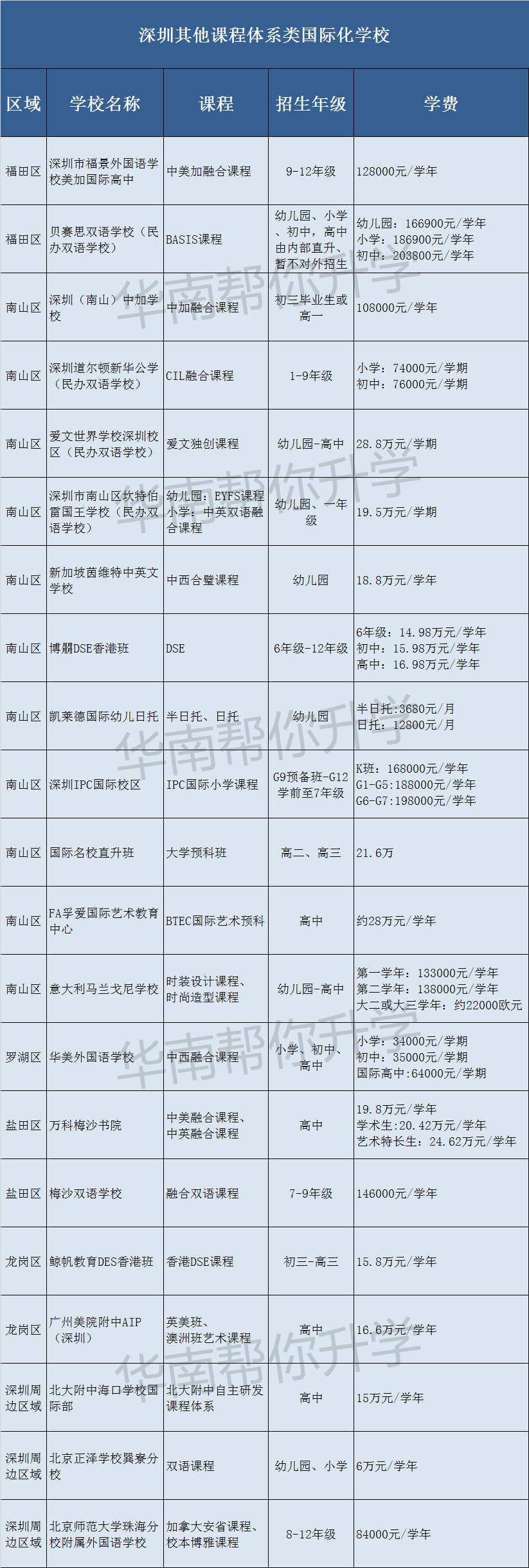 深圳市辅导一对一外教平台：深圳60+国际学校盘点！学费、课程体系、招生全包！非常完整，值得收藏！-第23张图片-阿卡索