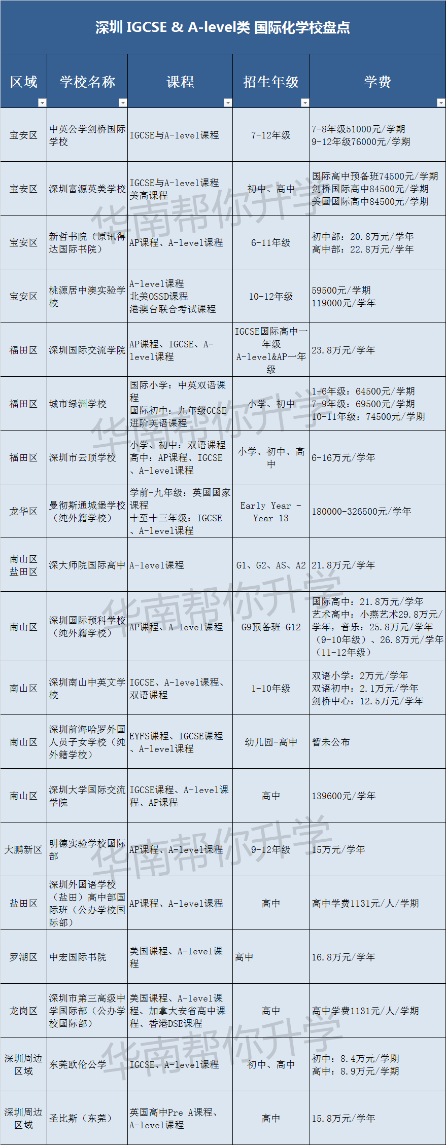 深圳市辅导一对一外教平台：深圳60+国际学校盘点！学费、课程体系、招生全包！非常完整，值得收藏！-第7张图片-阿卡索