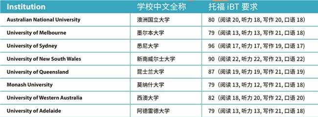 去澳洲留学应该选择雅思还是托福？我们来看看雅思和托福的区别-第6张图片-阿卡索
