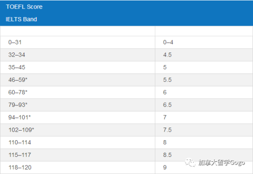 ETS最新发布的雅思托福成绩对照表！ 雅思托福哪个成绩比较难？-第2张图片-阿卡索