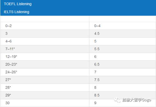 ETS最新发布的雅思托福成绩对照表！ 雅思托福哪个成绩比较难？-第3张图片-阿卡索