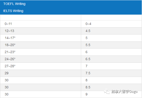 ETS最新发布的雅思托福成绩对照表！ 雅思托福哪个成绩比较难？-第6张图片-阿卡索