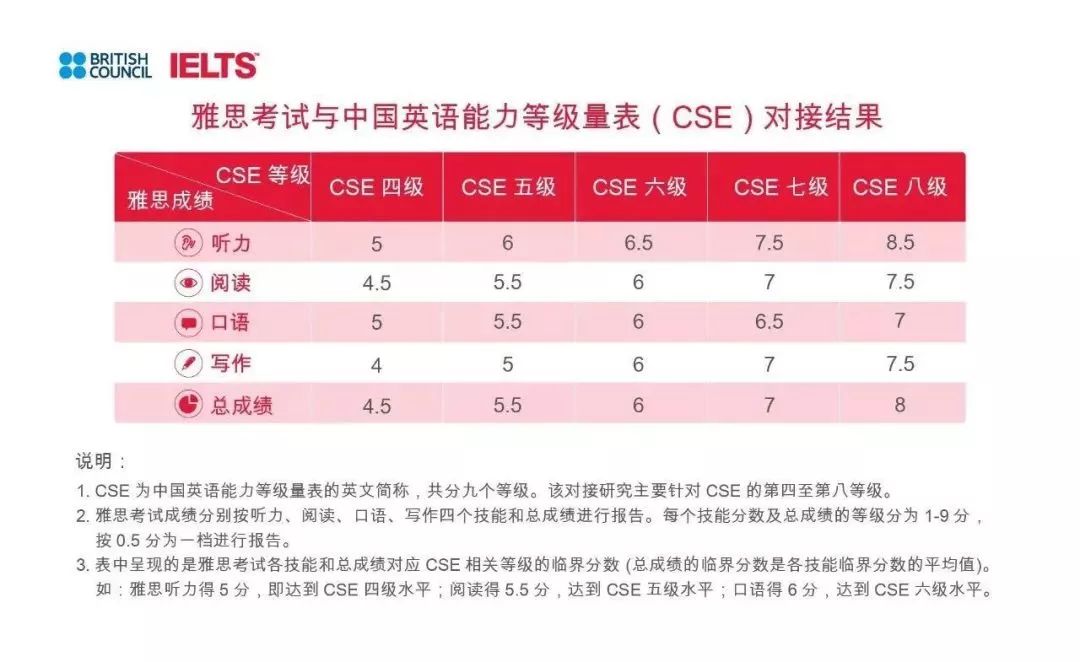 4级和6级取消了？ 重磅！中国英语水平与雅思匹配-第11张图片-阿卡索