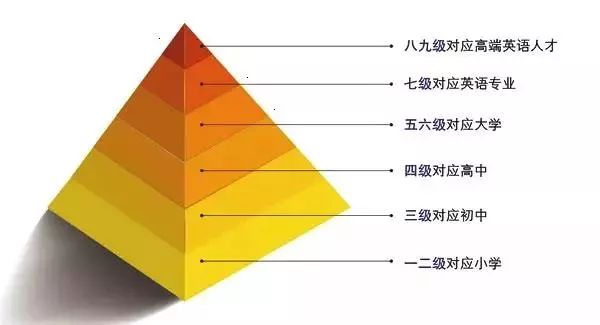 4级和6级取消了？ 重磅！中国英语水平与雅思匹配-第9张图片-阿卡索