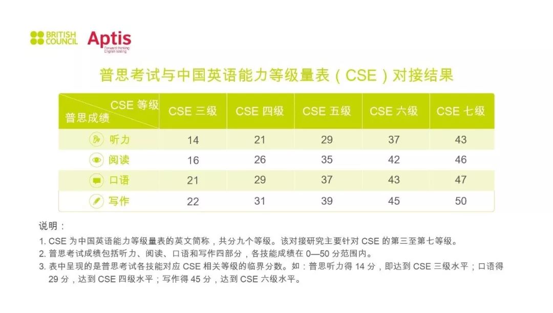 官方公告：英语四级=雅思4.5-第2张图片-阿卡索