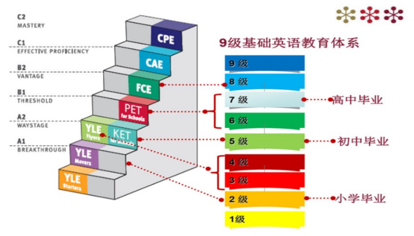 和英语：中国十大在线剑桥英语KET等级培训机构名单-第4张图片-阿卡索