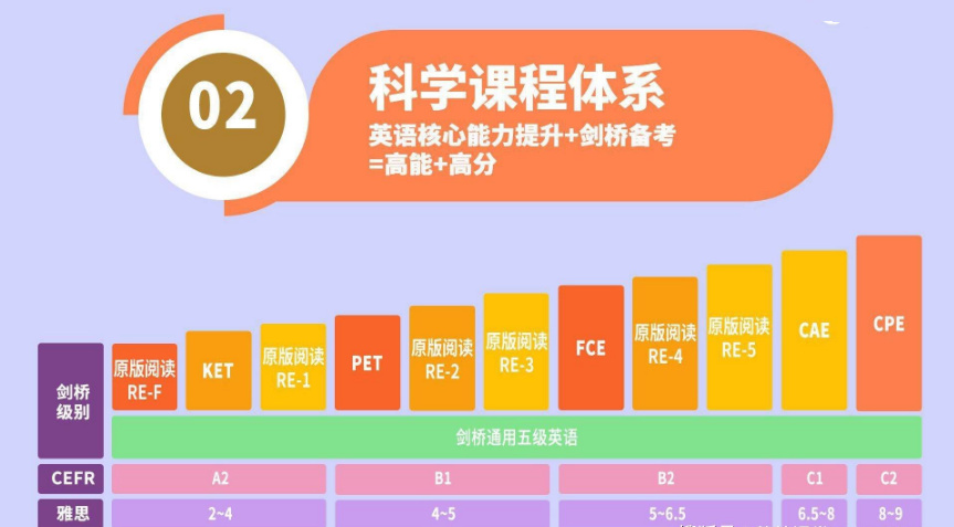 和英语：中国十大在线剑桥英语KET等级培训机构名单-第5张图片-阿卡索