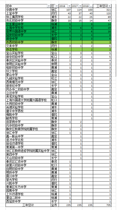 黄浦外教一对一：近三年上海四所学校的预录取数据分析，我们看看生源来自哪些学校？-第11张图片-阿卡索