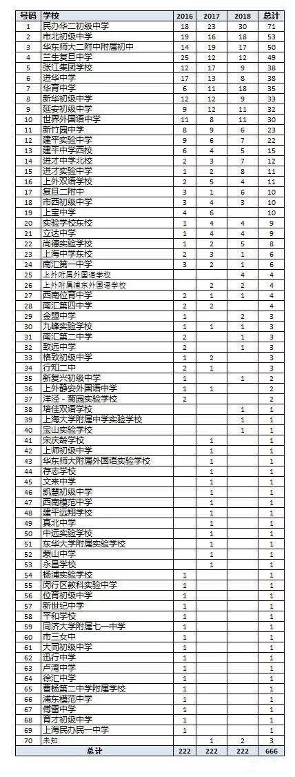 黄浦外教一对一：近三年上海四所学校的预录取数据分析，我们看看生源来自哪些学校？-第12张图片-阿卡索