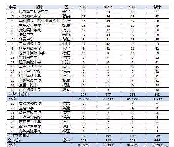 黄浦外教一对一：近三年上海四所学校的预录取数据分析，我们看看生源来自哪些学校？-第15张图片-阿卡索