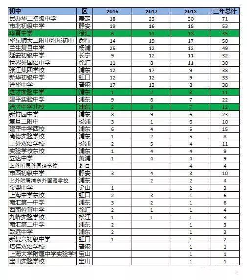 黄浦外教一对一：近三年上海四所学校的预录取数据分析，我们看看生源来自哪些学校？-第16张图片-阿卡索