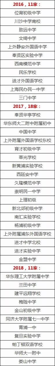 黄浦外教一对一：近三年上海四所学校的预录取数据分析，我们看看生源来自哪些学校？-第17张图片-阿卡索