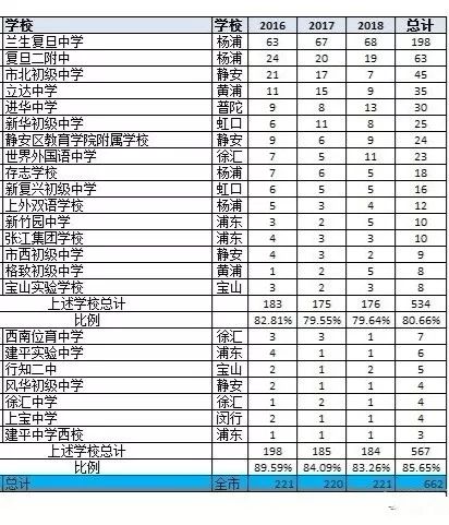 黄浦外教一对一：近三年上海四所学校的预录取数据分析，我们看看生源来自哪些学校？-第18张图片-阿卡索