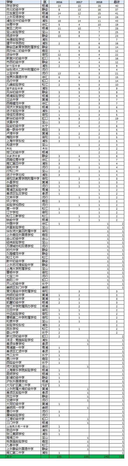 黄浦外教一对一：近三年上海四所学校的预录取数据分析，我们看看生源来自哪些学校？-第20张图片-阿卡索