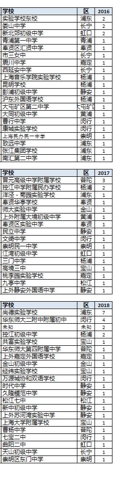 黄浦外教一对一：近三年上海四所学校的预录取数据分析，我们看看生源来自哪些学校？-第21张图片-阿卡索