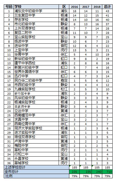 黄浦外教一对一：近三年上海四所学校的预录取数据分析，我们看看生源来自哪些学校？-第22张图片-阿卡索