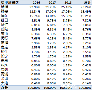 黄浦外教一对一：近三年上海四所学校的预录取数据分析，我们看看生源来自哪些学校？-第23张图片-阿卡索