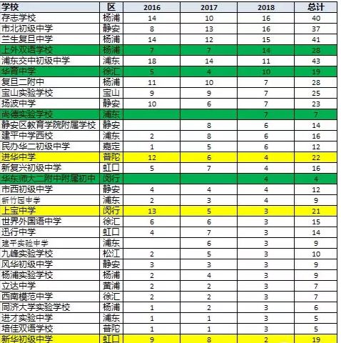 黄浦外教一对一：近三年上海四所学校的预录取数据分析，我们看看生源来自哪些学校？-第24张图片-阿卡索