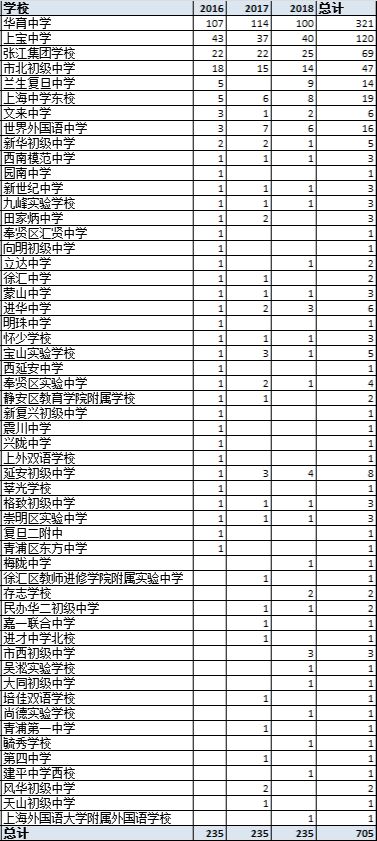 黄浦外教一对一：近三年上海四所学校的预录取数据分析，我们看看生源来自哪些学校？-第6张图片-阿卡索