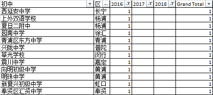 黄浦外教一对一：近三年上海四所学校的预录取数据分析，我们看看生源来自哪些学校？-第7张图片-阿卡索