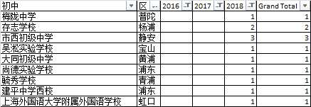 黄浦外教一对一：近三年上海四所学校的预录取数据分析，我们看看生源来自哪些学校？-第9张图片-阿卡索