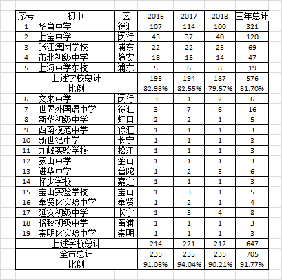 黄浦外教一对一：近三年上海四所学校的预录取数据分析，我们看看生源来自哪些学校？-第10张图片-阿卡索